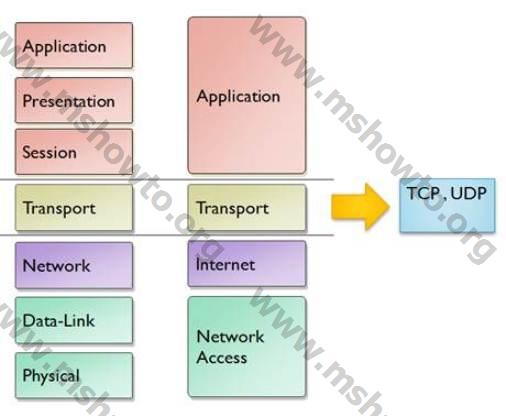 TCP-IP Nedir, Nasıl Çalışır?