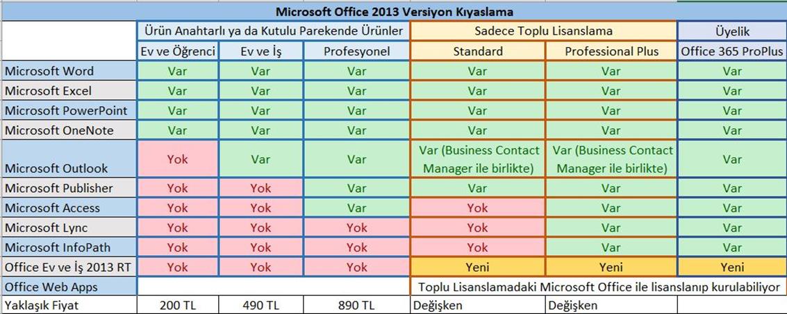 Office 2013 Versiyonları Ürün Bazlı Kıyaslama