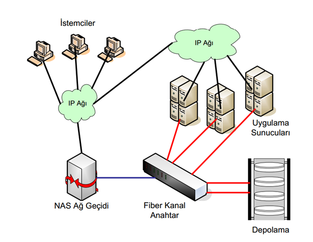 NAS ( Network Attached Storage ) Nedir?