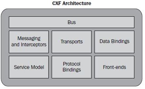 CXF kütüphanelerinin, Xerces, Xmlschema ve Xmlschema-core Kütüphaneleri ile  Çakışması (MAVEN)