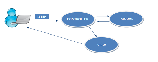 MVC Controllers Nedir? Nasıl Oluşturulur? - Bölüm 4