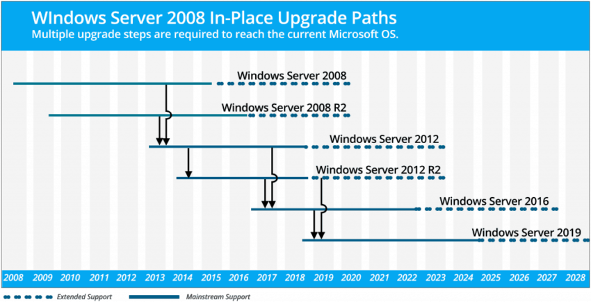 Windows Server 2008 R2 In-Place Upgrade (Yerinde Yükseltme)