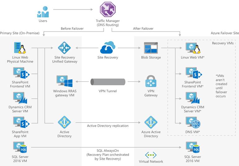 Setting up Disaster Recovery Site on AZURE